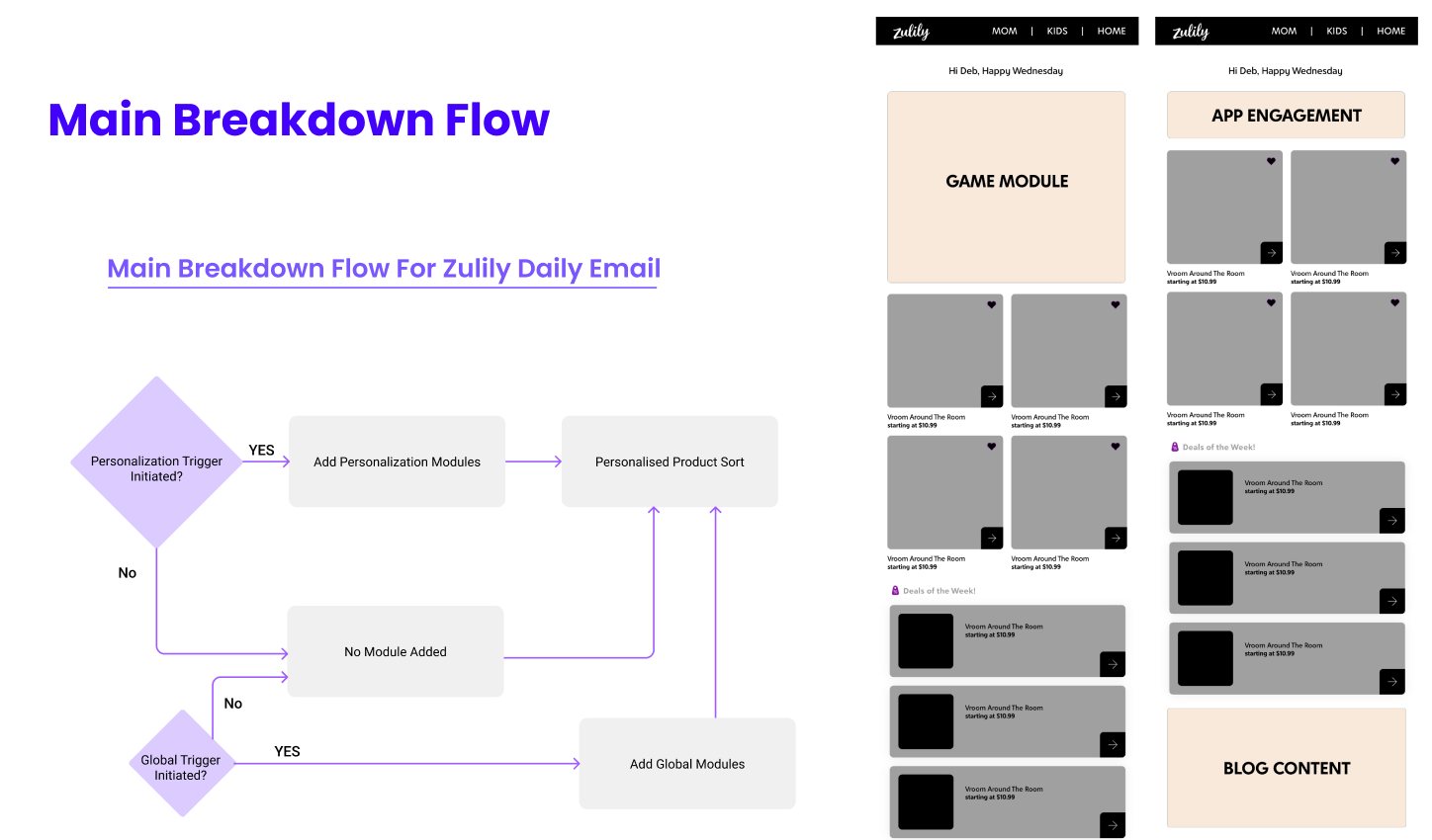 Flowchart of how the email engine decides which personalization or global modules to add