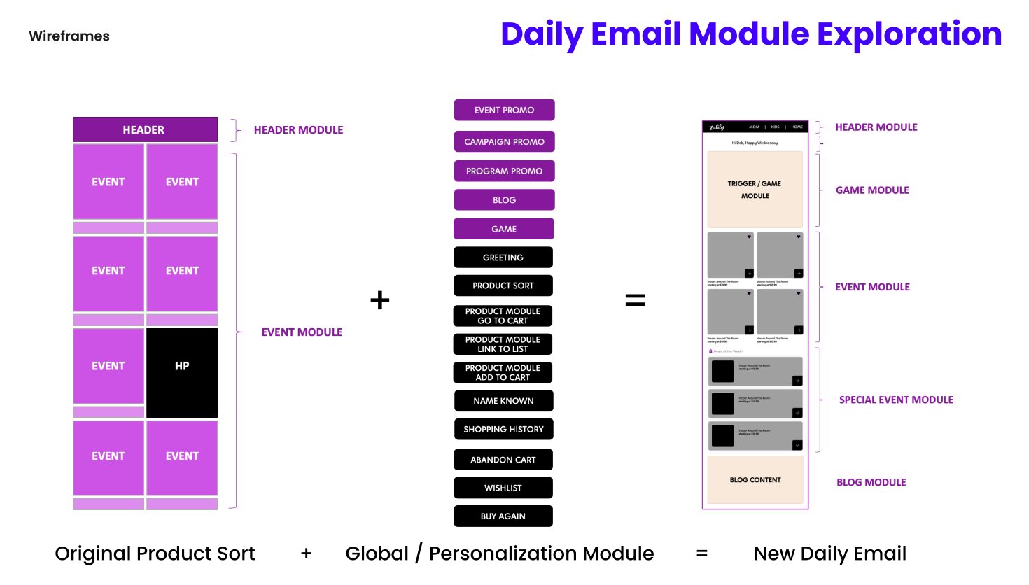 Diagram: the original product sort plus global and personalization modules equals the new daily email