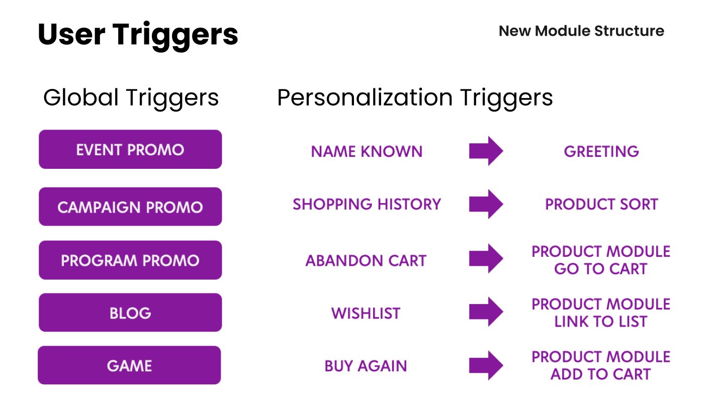 Diagram mapping global triggers and personalization triggers to modules